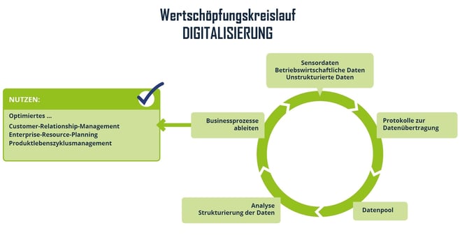 Wertschöpfungskreislauf Digitalisierung-118600-edited.jpg